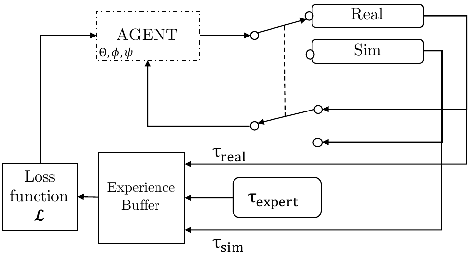Schematic of data flow. We initialize our experience buffer with expert demonstrations to speed up exploration.